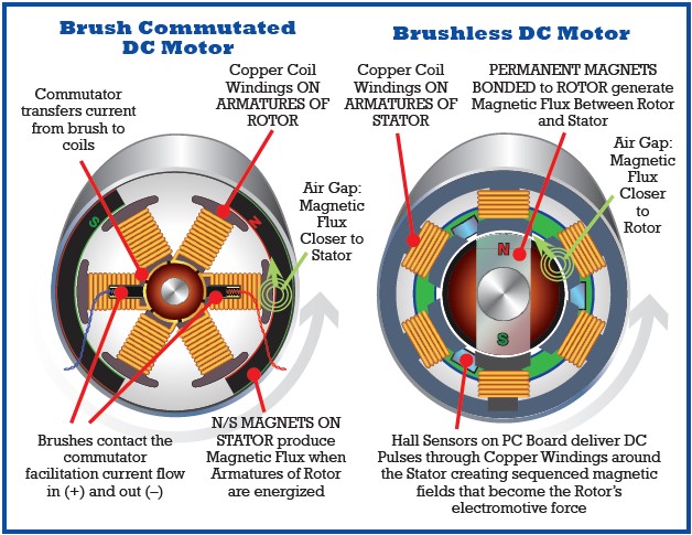 Diagram comparing brushed and brushless DC motor mechanisms