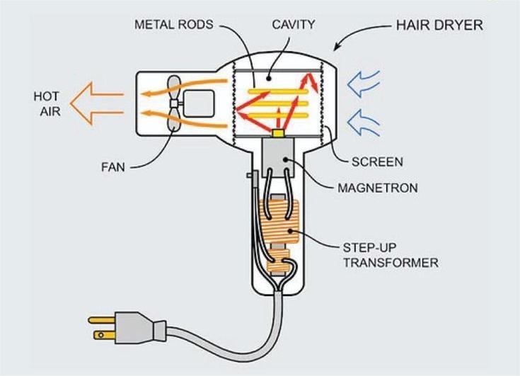 how dose the hair dryer work