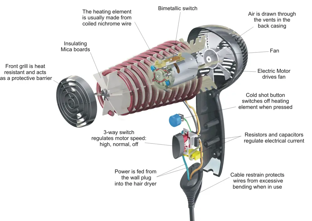 Diagram showing the internal heating mechanism of a hair dryer
