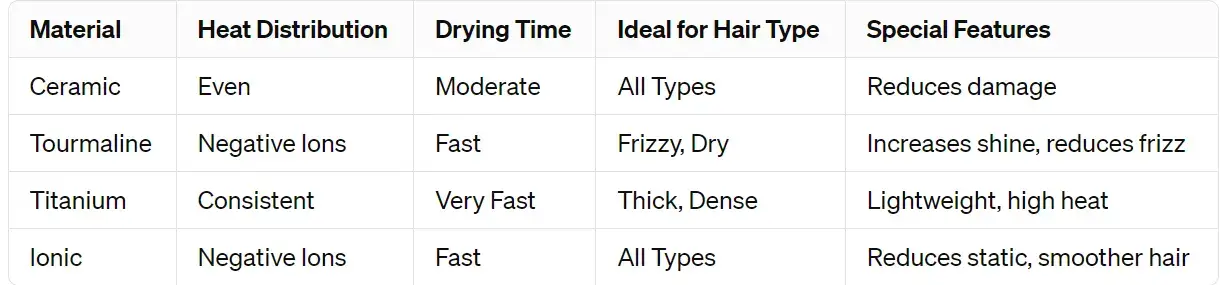 Comparison Chart of Hair Dryer Materials