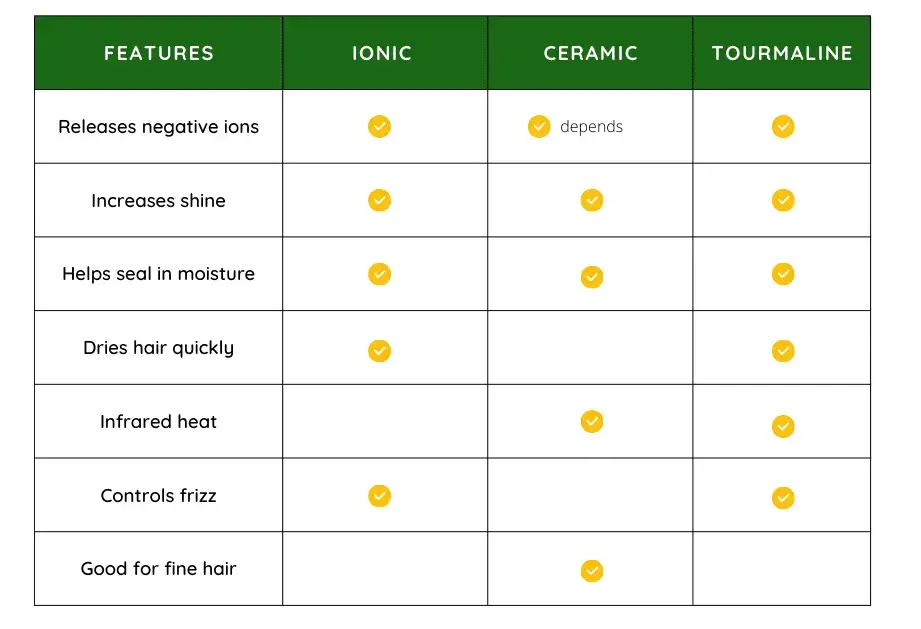 Chart comparing ionic, ceramic, and tourmaline hair dryer features.