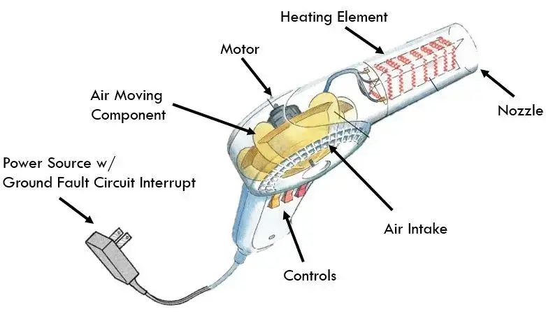 Labeled diagram of hair dryer internal components.